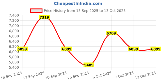 myntra.com Koton Printed Single-Breasted Overcoat koton Price History Graph from 13 Sep 2025 to 13 Oct 2025