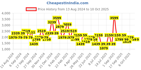 myntra.com Koton Printed Sleeveless Sweater koton Price History Graph from 13 Aug 2024 to 10 Oct 2025