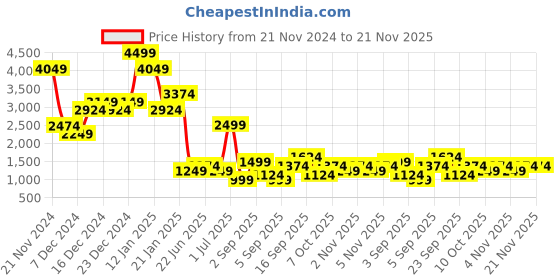 myntra.com Koton Printed Straight Midi Skirt koton Price History Graph from 21 Nov 2024 to 20 Nov 2025