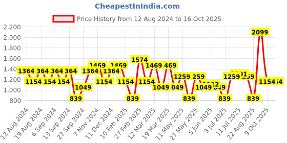 myntra.com Koton Printed Swim Bikini Set koton Price History Graph from 12 Aug 2024 to 15 Oct 2025