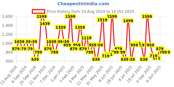 myntra.com Koton Printed Swim Bikini Set koton Price History Graph from 13 Aug 2024 to 13 Oct 2025
