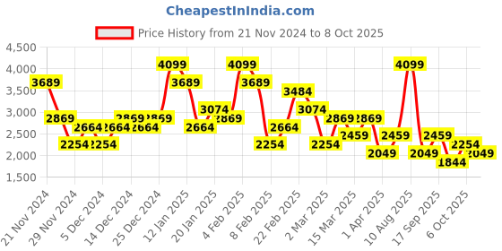 myntra.com Koton Printed Tiered Mini Skirt koton Price History Graph from 21 Nov 2024 to 8 Oct 2025