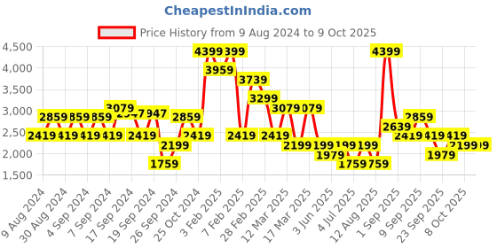 myntra.com Koton Printed Tiered Mini Skirts koton Price History Graph from 9 Aug 2024 to 8 Oct 2025