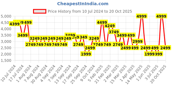 myntra.com Koton Printed Tired Mini Skirts koton Price History Graph from 10 Jul 2024 to 20 Oct 2025