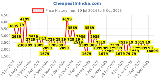 myntra.com Koton Printed V-Neck Crop Tie-Up Shrug koton Price History Graph from 10 Jul 2024 to 4 Oct 2025