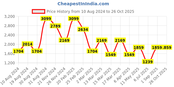 myntra.com Koton  Printed Viscose Rayon Flared Maxi Skirt koton Price History Graph from 10 Aug 2024 to 26 Oct 2025