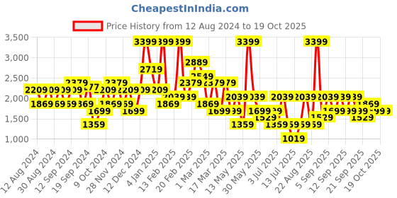 myntra.com Koton Printed Woven Mini Skirts koton Price History Graph from 12 Aug 2024 to 18 Oct 2025