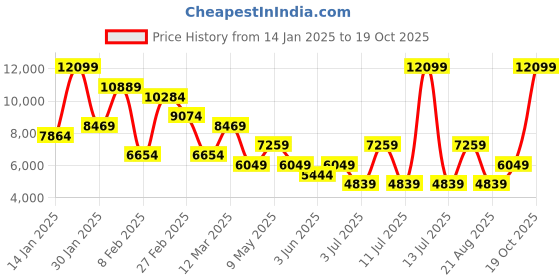 myntra.com Koton Puffer Jacket koton Price History Graph from 14 Jan 2025 to 19 Oct 2025