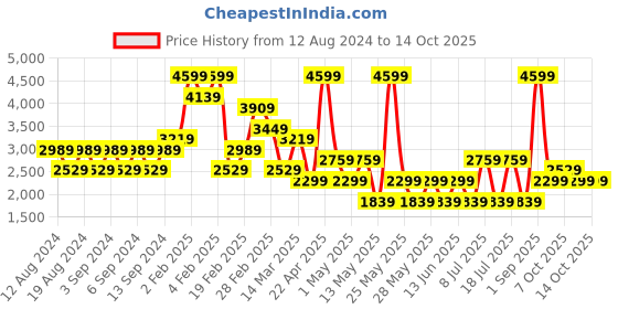myntra.com Koton Pure Cotton A-Line Midi Skirts koton Price History Graph from 12 Aug 2024 to 13 Oct 2025