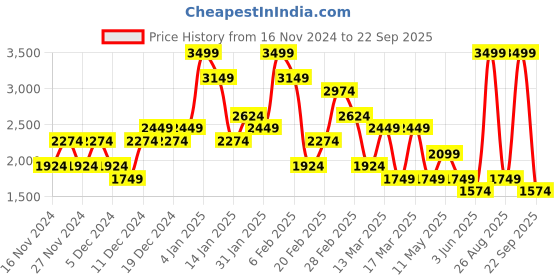 myntra.com Koton Pure Cotton A-Line Mini Skirt koton Price History Graph from 16 Nov 2024 to 22 Sep 2025