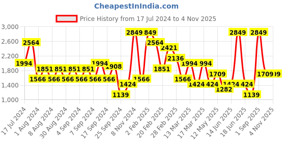 myntra.com Koton Pure Cotton A-Line Mini Skorts koton Price History Graph from 17 Jul 2024 to 2 Nov 2025