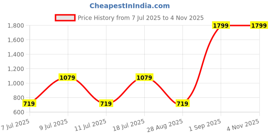 myntra.com Koton Pure Cotton Crop Top koton Price History Graph from 7 Jul 2025 to 1 Nov 2025