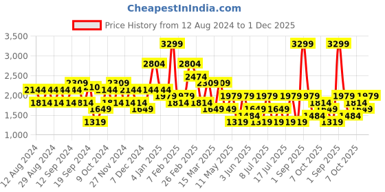 myntra.com Koton Pure Cotton Flared Mini Skirts koton Price History Graph from 12 Aug 2024 to 1 Dec 2025