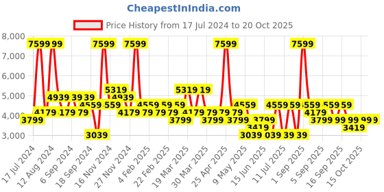 myntra.com Koton Pure Cotton Spread Collar Denim Jacket koton Price History Graph from 17 Jul 2024 to 20 Oct 2025