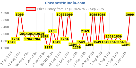 myntra.com Koton Raglan Sleeves Longline Pullover Sweatshirt koton Price History Graph from 17 Jul 2024 to 22 Sep 2025
