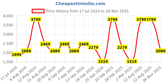 myntra.com Koton Raglan Sleeves Pullover Sweatshirt koton Price History Graph from 17 Jul 2024 to 26 Nov 2025