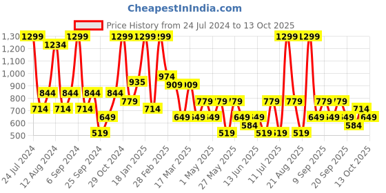 myntra.com Koton Ribbed Basic Briefs koton Price History Graph from 24 Jul 2024 to 13 Oct 2025