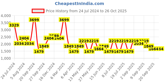 myntra.com Koton Ribbed Crop Pullover koton Price History Graph from 24 Jul 2024 to 25 Oct 2025