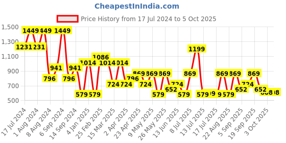 myntra.com Koton Ribbed Crop Top With Trouser koton Price History Graph from 17 Jul 2024 to 5 Oct 2025