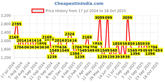 myntra.com Koton Ribbed High Neck Pullover koton Price History Graph from 17 Jul 2024 to 18 Oct 2025