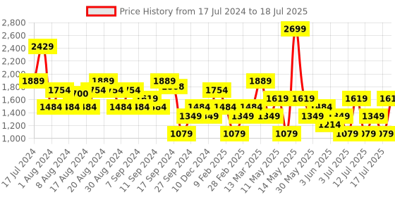 myntra.com Koton Ribbed Hooded Crop Front-Open Sweaters koton Price History Graph from 17 Jul 2024 to 16 Jul 2025