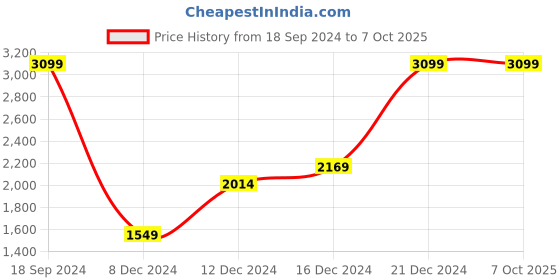 myntra.com Koton Ribbed Knitted Pullover koton Price History Graph from 18 Sep 2024 to 7 Oct 2025