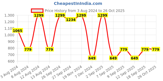 myntra.com Koton Ribbed One Shoulder Long Sleeves Top koton Price History Graph from 3 Aug 2024 to 26 Oct 2025