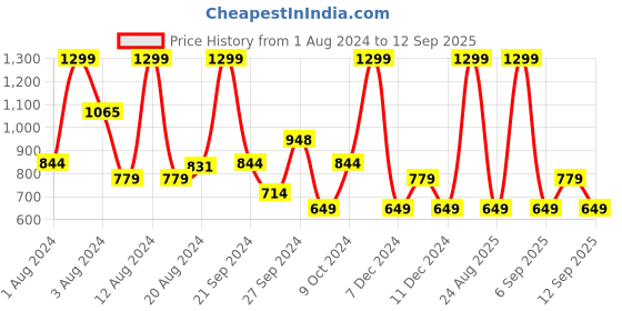 myntra.com Koton Ribbed One Shoulder Long Sleeves Top koton Price History Graph from 1 Aug 2024 to 12 Sep 2025