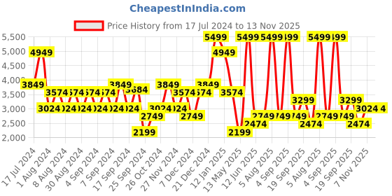 myntra.com Koton Ribbed Pencil Midi Skirt koton Price History Graph from 17 Jul 2024 to 12 Nov 2025