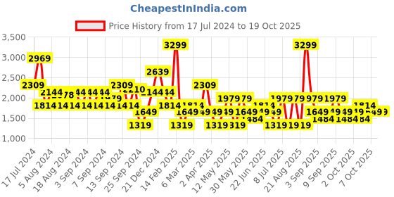 myntra.com Koton Ribbed Polo Collar Long Sleeves Pullover koton Price History Graph from 17 Jul 2024 to 18 Oct 2025