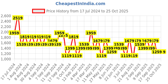 myntra.com Koton Ribbed Pullover koton Price History Graph from 17 Jul 2024 to 24 Oct 2025