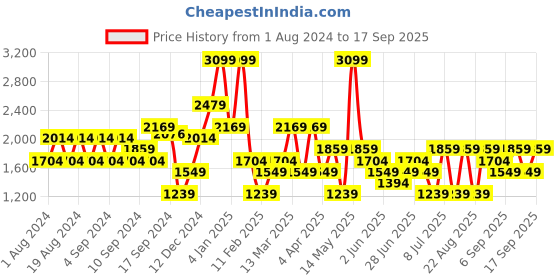 myntra.com Koton Ribbed Round Neck Pullover koton Price History Graph from 1 Aug 2024 to 17 Sep 2025
