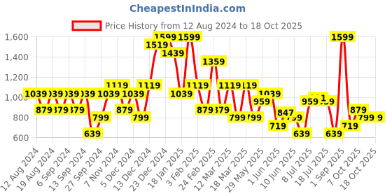 myntra.com Koton Ribbed Swim Bikini Set koton Price History Graph from 12 Aug 2024 to 18 Oct 2025