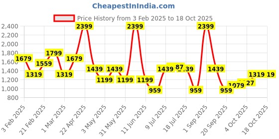 myntra.com Koton Ribbed Swim Bikini Set koton Price History Graph from 3 Feb 2025 to 18 Oct 2025