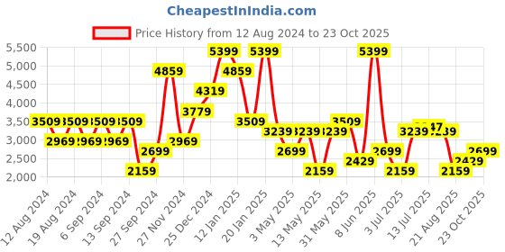 myntra.com Koton Ribbed Swim Bodysuit koton Price History Graph from 12 Aug 2024 to 23 Oct 2025