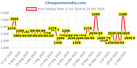 myntra.com Koton Ribbed Turtle Neck Pullover koton Price History Graph from 17 Jul 2024 to 25 Oct 2025