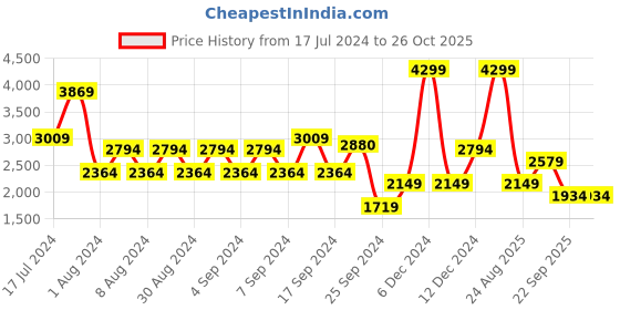 myntra.com Koton Ribbed Turtle Neck Pullover Sweater koton Price History Graph from 17 Jul 2024 to 26 Oct 2025