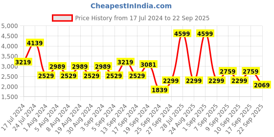myntra.com Koton Ribbed V-Neck Cardigan koton Price History Graph from 17 Jul 2024 to 22 Sep 2025