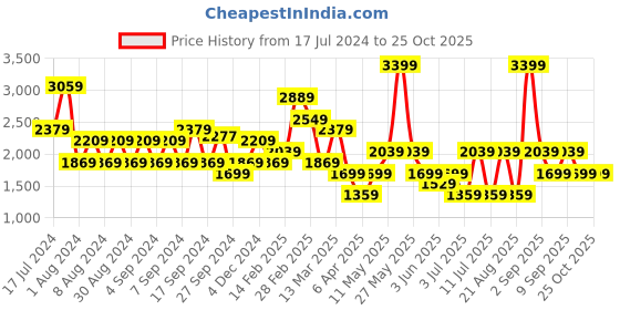 myntra.com Koton Round Neck Acrylic Pullover koton Price History Graph from 17 Jul 2024 to 25 Oct 2025