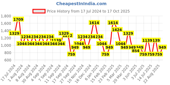 myntra.com Koton Round Neck Cotton Crop Regular Fit T-shirt koton Price History Graph from 17 Jul 2024 to 17 Oct 2025