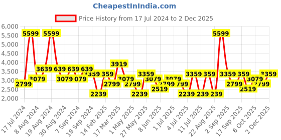 myntra.com Koton Round Neck Cotton Sweatshirt koton Price History Graph from 17 Jul 2024 to 1 Dec 2025