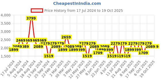 myntra.com Koton Round Neck Cotton Sweatshirt koton Price History Graph from 17 Jul 2024 to 18 Oct 2025