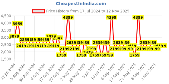 myntra.com Koton Round Neck Crop Pullover koton Price History Graph from 17 Jul 2024 to 12 Nov 2025