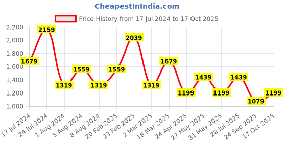 myntra.com Koton Round Neck Crop T-shirt koton Price History Graph from 17 Jul 2024 to 17 Oct 2025