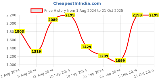 myntra.com Koton Round Neck Long Sleeves Cut Out Top koton Price History Graph from 1 Aug 2024 to 20 Oct 2025
