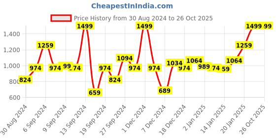 myntra.com Koton Round Neck Long Sleeves Cut Out Top koton Price History Graph from 30 Aug 2024 to 26 Oct 2025