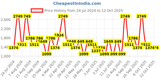 myntra.com Koton Round Neck Pullover koton Price History Graph from 24 Jul 2024 to 12 Oct 2025
