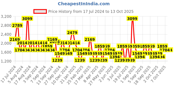 myntra.com Koton Round Neck Pullover koton Price History Graph from 17 Jul 2024 to 12 Oct 2025