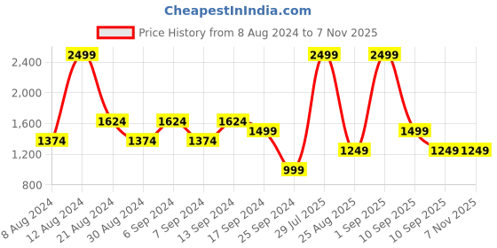 myntra.com Koton Round Neck Pullover koton Price History Graph from 8 Aug 2024 to 7 Nov 2025