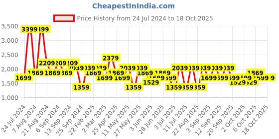 myntra.com Koton Round Neck Pullover Sweater koton Price History Graph from 24 Jul 2024 to 18 Oct 2025